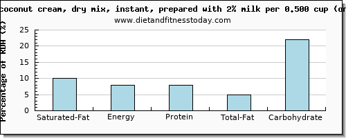 saturated fat and nutritional content in coconut milk